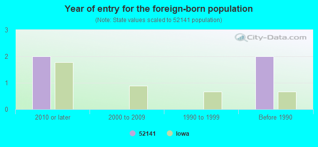 Year of entry for the foreign-born population