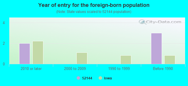 Year of entry for the foreign-born population