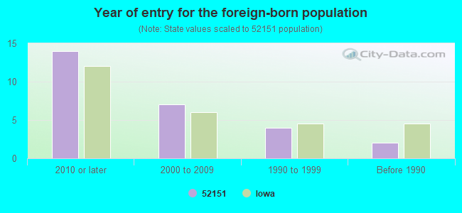 Year of entry for the foreign-born population