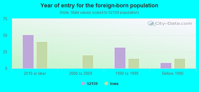 Year of entry for the foreign-born population