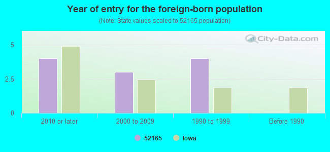 Year of entry for the foreign-born population