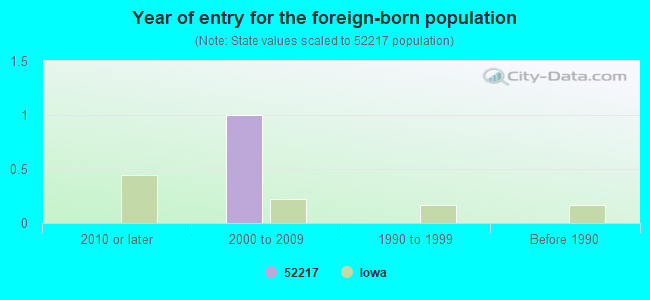 Year of entry for the foreign-born population