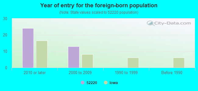 Year of entry for the foreign-born population