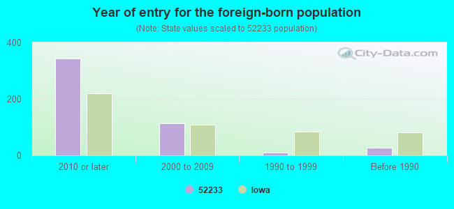 Year of entry for the foreign-born population