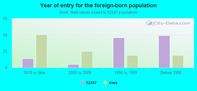 Year of entry for the foreign-born population