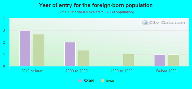 Year of entry for the foreign-born population