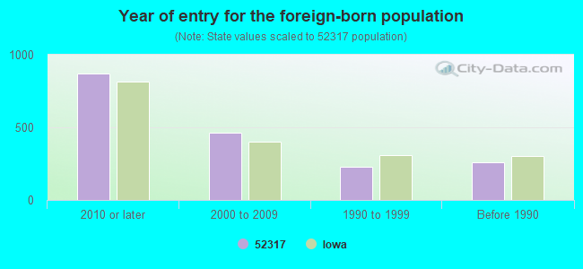 Year of entry for the foreign-born population