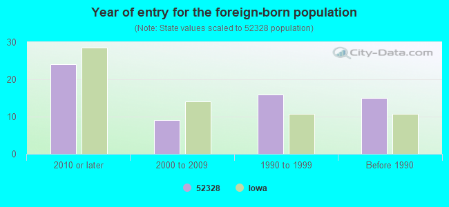 Year of entry for the foreign-born population