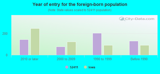 Year of entry for the foreign-born population