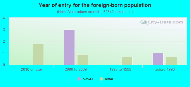 Year of entry for the foreign-born population