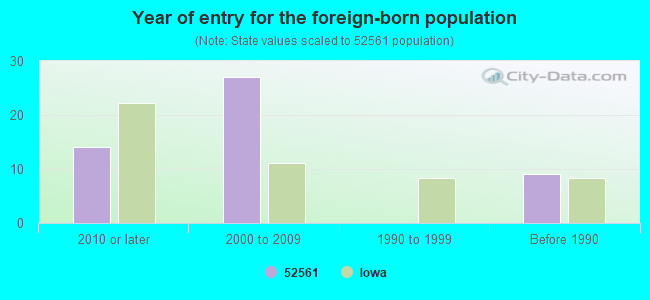 Year of entry for the foreign-born population