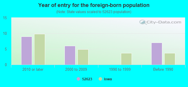 Year of entry for the foreign-born population