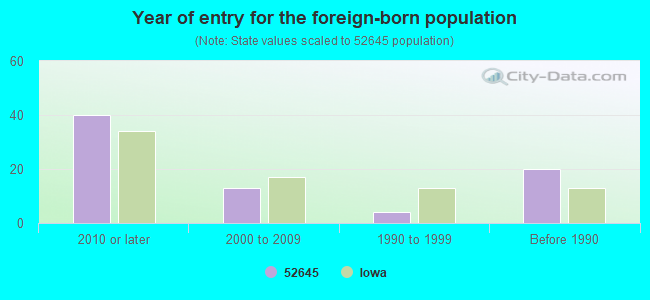 Year of entry for the foreign-born population