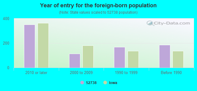 Year of entry for the foreign-born population