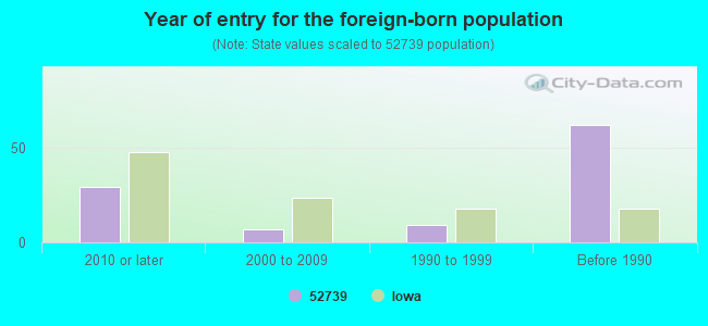 Year of entry for the foreign-born population