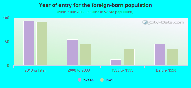 Year of entry for the foreign-born population