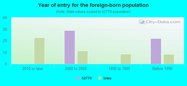 Year of entry for the foreign-born population