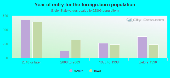 Year of entry for the foreign-born population