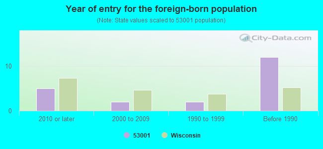 Year of entry for the foreign-born population