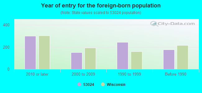 Year of entry for the foreign-born population