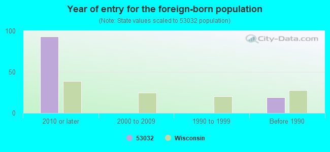 Year of entry for the foreign-born population