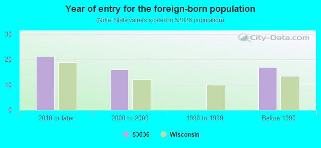 Year of entry for the foreign-born population