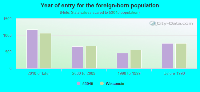 Year of entry for the foreign-born population