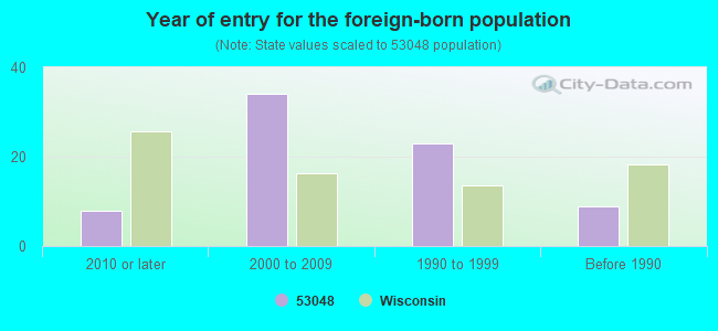 Year of entry for the foreign-born population