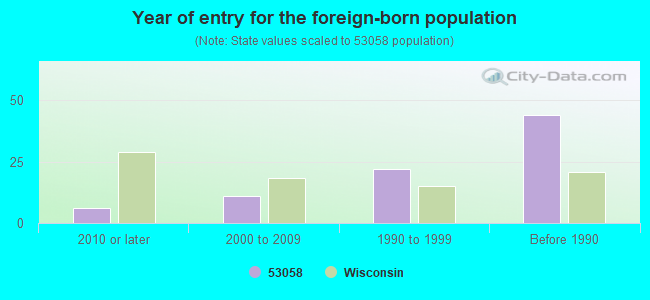 Year of entry for the foreign-born population