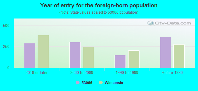 Year of entry for the foreign-born population