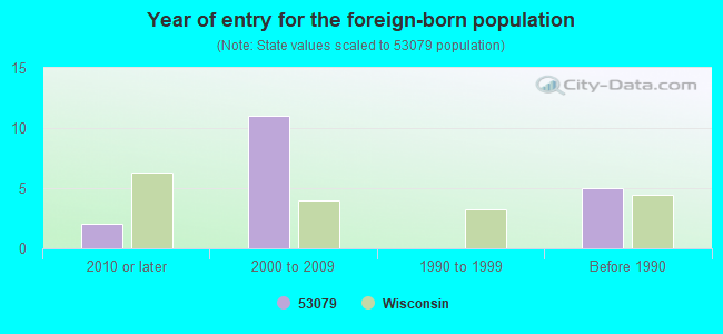 Year of entry for the foreign-born population