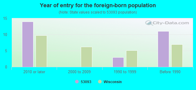 Year of entry for the foreign-born population