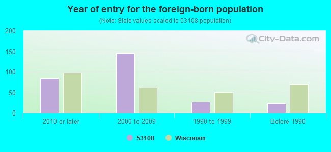 Year of entry for the foreign-born population