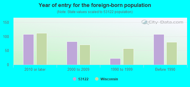 Year of entry for the foreign-born population