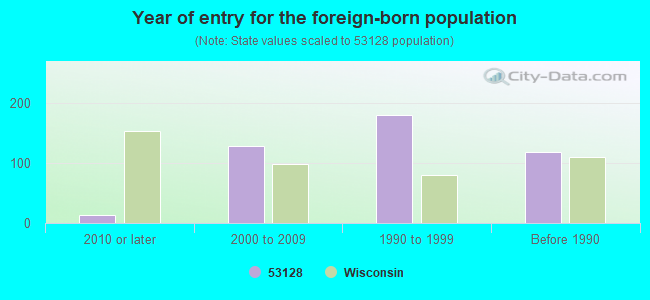 Year of entry for the foreign-born population