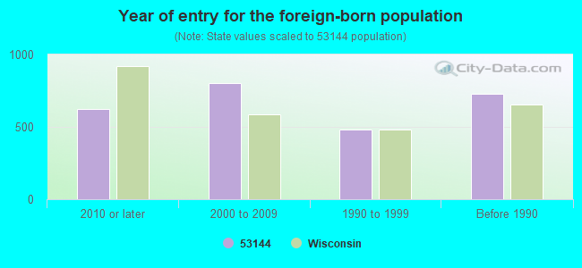 Year of entry for the foreign-born population