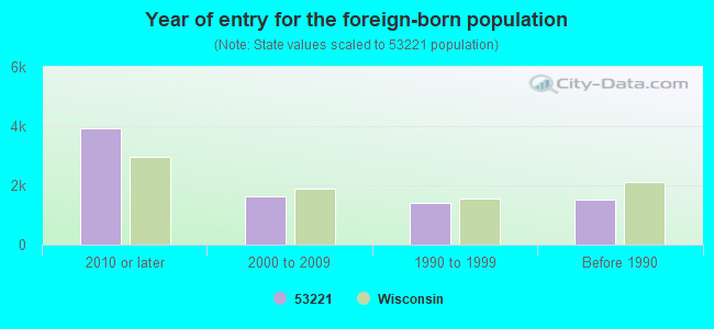 Year of entry for the foreign-born population