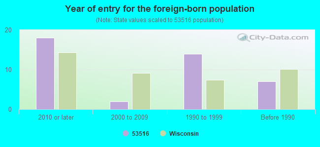 Year of entry for the foreign-born population