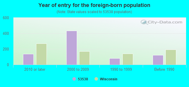 Year of entry for the foreign-born population