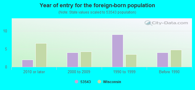 Year of entry for the foreign-born population