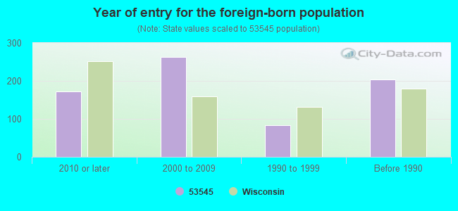 Year of entry for the foreign-born population