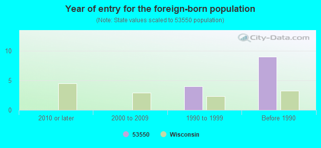 Year of entry for the foreign-born population