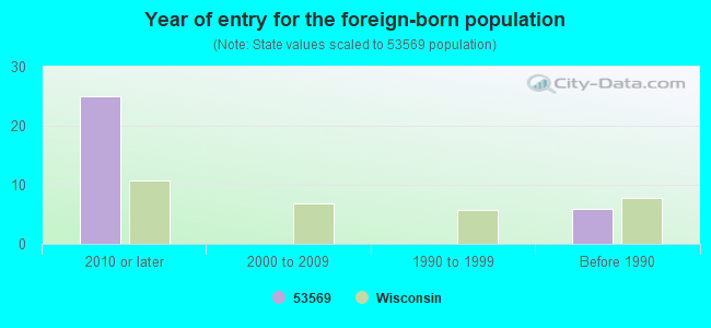 Year of entry for the foreign-born population