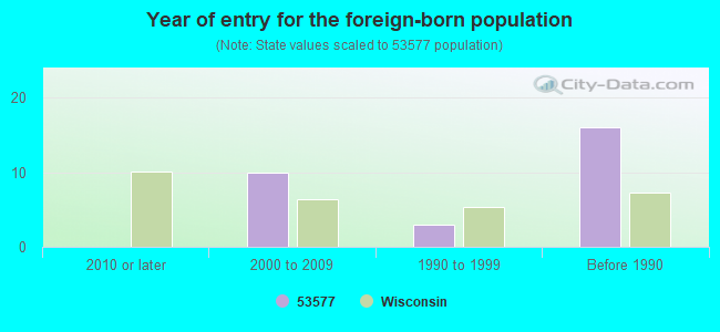 Year of entry for the foreign-born population