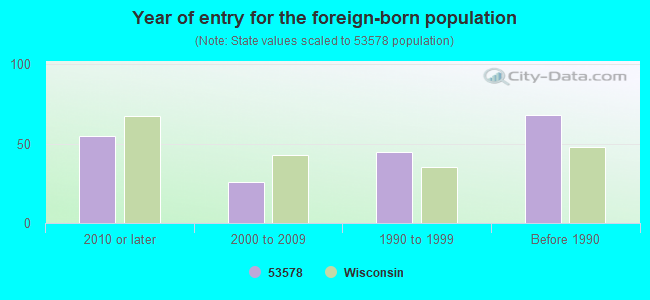 Year of entry for the foreign-born population