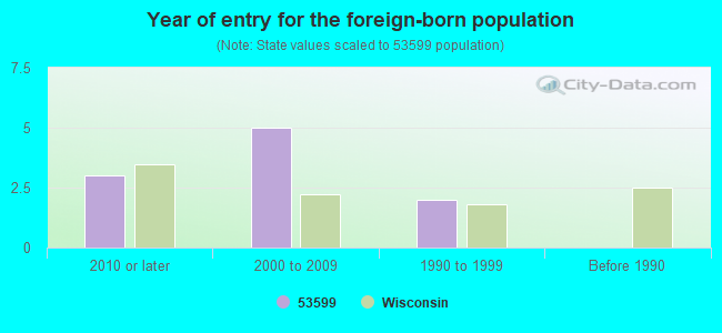 Year of entry for the foreign-born population