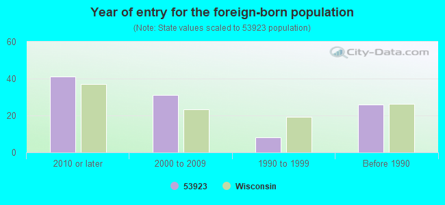 Year of entry for the foreign-born population