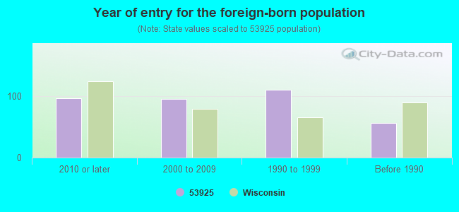 Year of entry for the foreign-born population