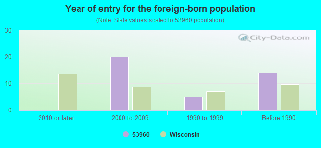 Year of entry for the foreign-born population