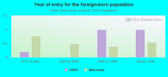 Year of entry for the foreign-born population